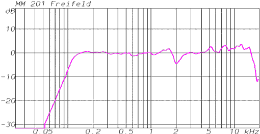 kleinundhummel_mm201_freq_resp_510.gif
