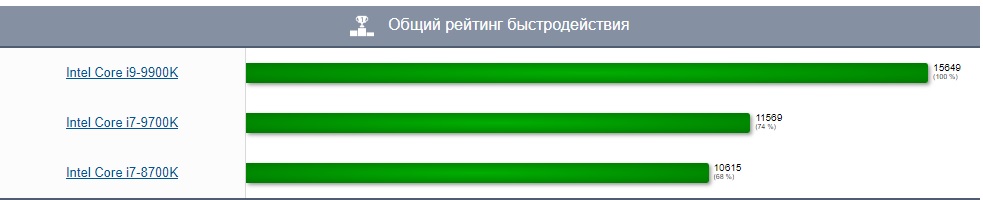 Общий рейтинг быстродействия2.jpg