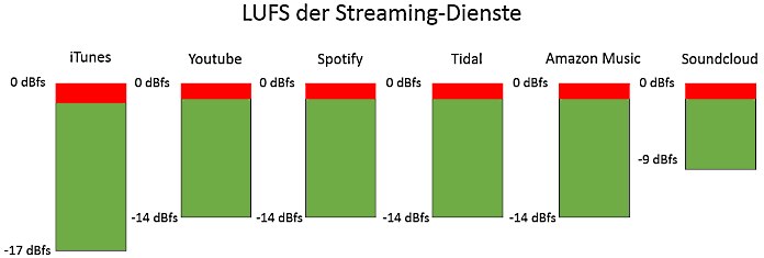 LUFS-Spotify-iTunes-Youtube-580921327.jpg