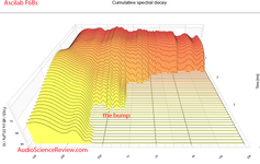 AsciLab F6Bs Passive two-way speaker surround csd waterfall time measurements.png