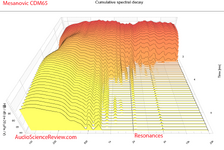 CDM65 3-way active DSP speaker Monitor CSD Waterfall Measurement.png